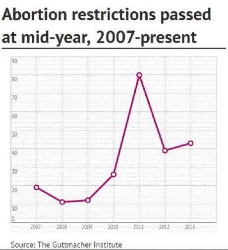 abortion restrictions
