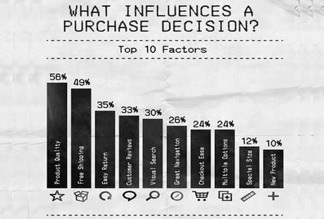 Top 10 Factors That Influence Online Purchase Decisions [infographic]