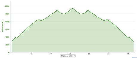 Harding Hustle 50k course elevation profile
