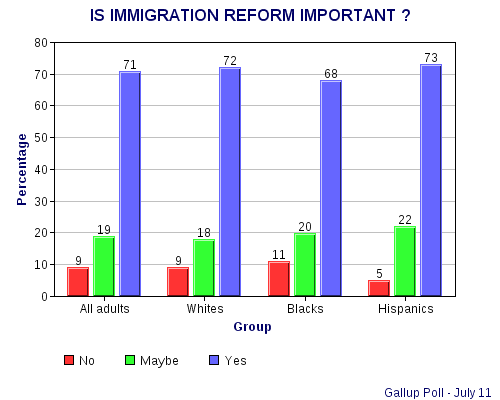 Republicans Are At Odds With The Public On Immigration Reform & Citizenship