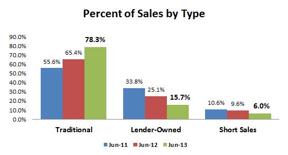 JUN2013-sales by type