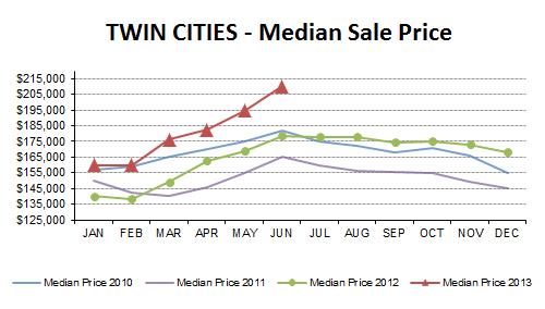 JUN2013-median price