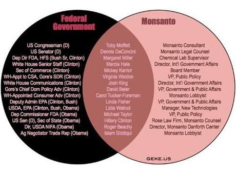 Monsanto Government Collusion