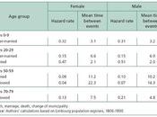 Life-course Histories Methods