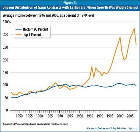 Income growth for the bottom 90 has been stagnant since 2970