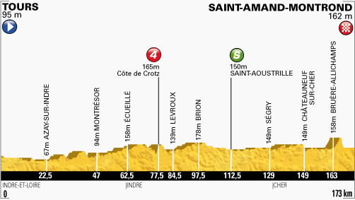 Yellow Jersey Loses Time In Stage 13