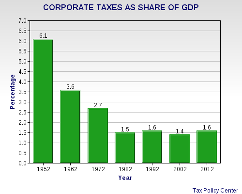 Bernie's Proposal On Tax Fairness