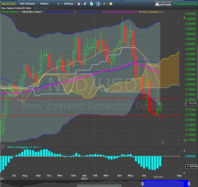 NZDUSD: Weekly Inside Bollinger Band Turn Trade?