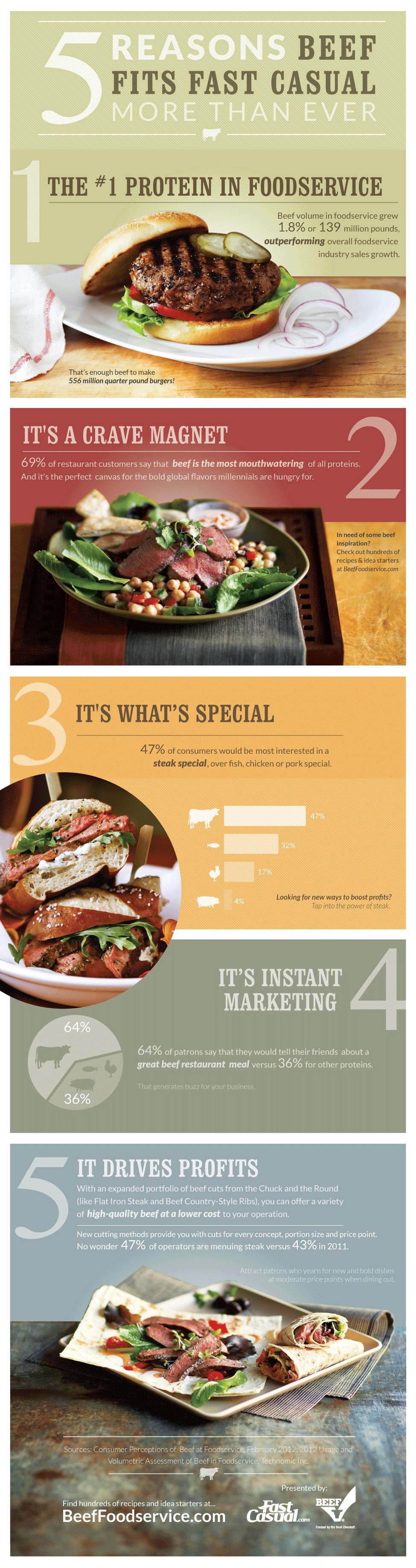 5 Reasons Beef Fits Fast Casual More Than Ever [infographic]