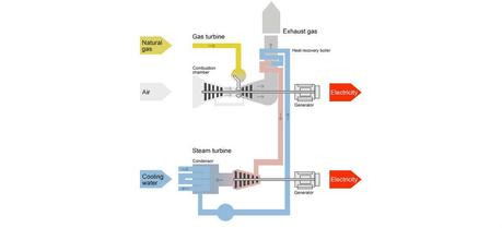 A gas and steam power plant combines the procedures of both a gas turbine and a steam power plant. The hot emissions of a gas turbine are therefore used as a heat source for a downstream water vapor circuit with a steam turbine. (Credit: E-ON)