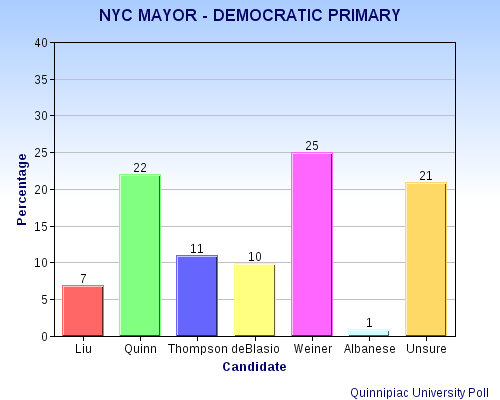 NYC Democrats In A Forgiving Mood ?