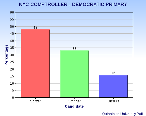 NYC Democrats In A Forgiving Mood ?