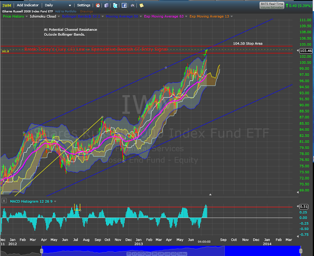 Stock Market Update, Forecast, and Outlook: July 2013 IWM Trade