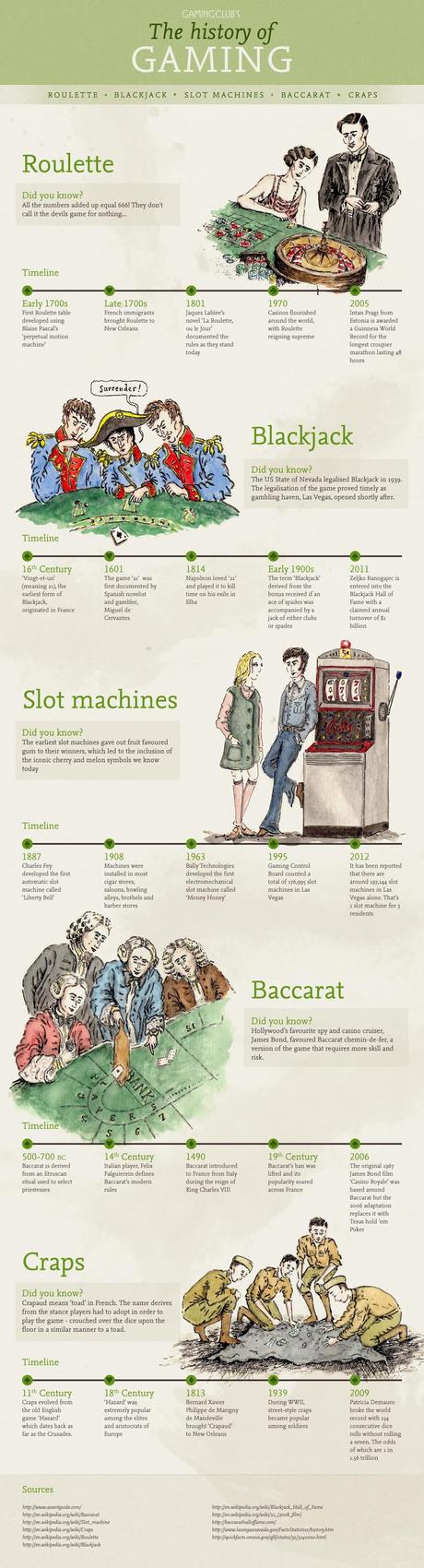History of Gaming Infographic Historical Timeline of Popular Casino Games