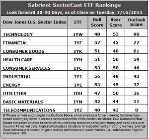 Sabrient SectorCast ETF rankings