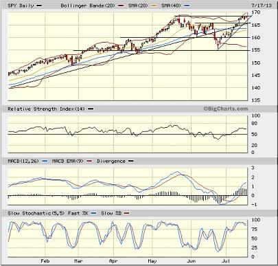 SPY chart