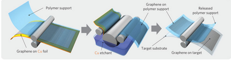 Roll-to-roll manufacturing could allow graphene to be made at large scales.