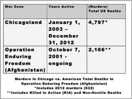 Chicago vs. Afghan war death rates