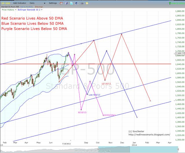 Weekly Stock Market Forecast, Update, and Outlook: Week of July 22, 2013