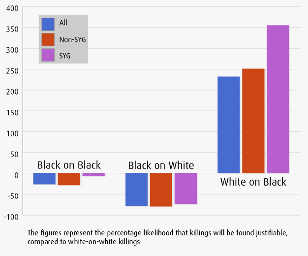 Conservative Extremists try to spin, and then just lie, about racial differences under Kill at Will statutes