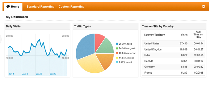 5 Important Google Analytics Report Tools Every Webmaster Should Take Serious