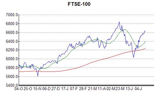 Chart of FTSE-100 at 19th July 2013