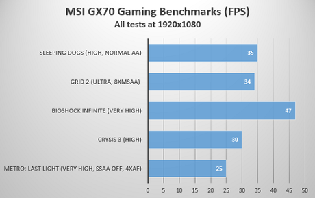 MSI GX70 Gaming Laptop Review: Outstanding Performance At A Budget Price MSI GX70 Gaming Benchmarks In FPS (Higher Is Better)
