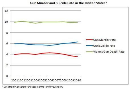 Gun Murder and Suicide Rate Guns, Murders and Suicides, and the U.S. Constitution