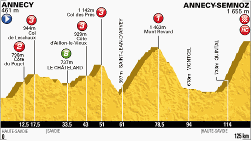 Columbian Wins Stage 20 & Vaults Into 2nd