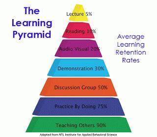 The Learning Pyramid