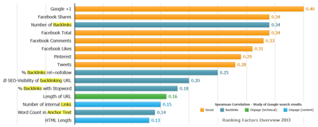 Link building and social media search ranking factors chart