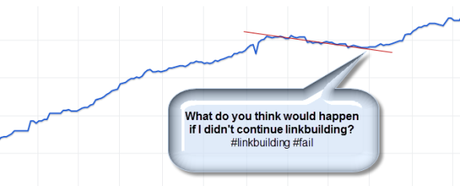 Graph showing historical linkbuilding backlinking statistics