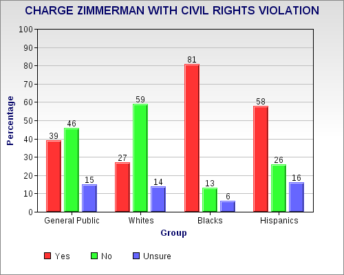 Florida Verdict Shows Racial Divide In U.S.