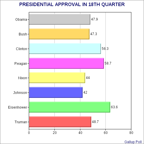 Obama Job Approval Drops Slightly