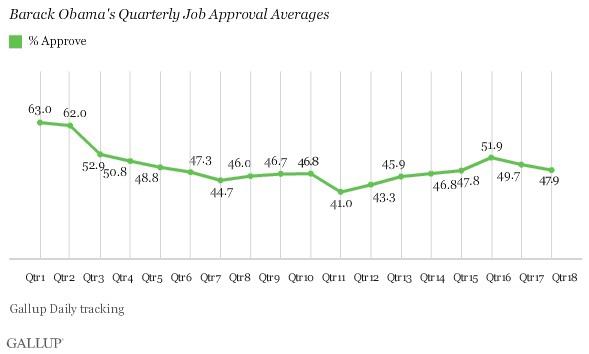 Obama Job Approval Drops Slightly