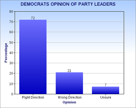 Republicans Not Happy With Their Leaders