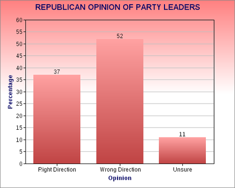 Republicans Not Happy With Their Leaders