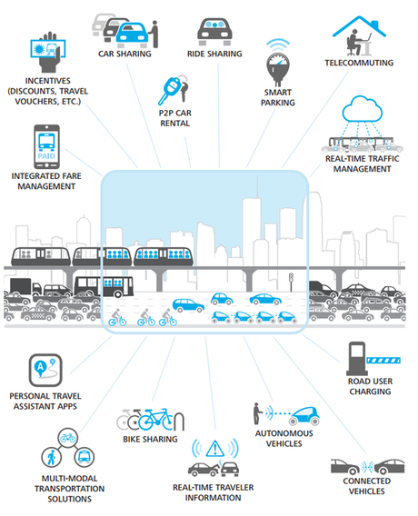 Future of Urban Transportation 02