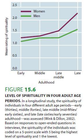 Gender Differences in Midlife / Late Life Spirituality