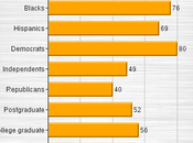 Americans Still Support Affirmative Action