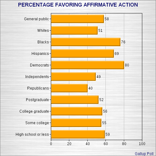 Americans Still Support Affirmative Action