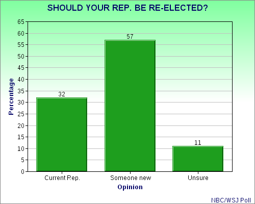 Congress (Especially Republicans) Still Unpopular With The General Public