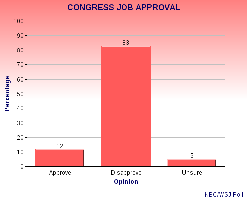 Congress (Especially Republicans) Still Unpopular With The General Public