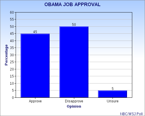 Congress (Especially Republicans) Still Unpopular With The General Public