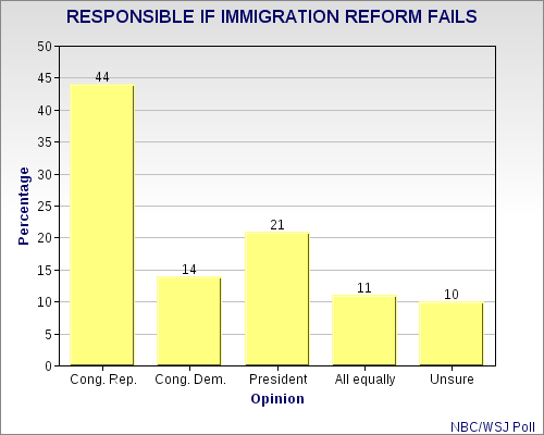 Congress (Especially Republicans) Still Unpopular With The General Public