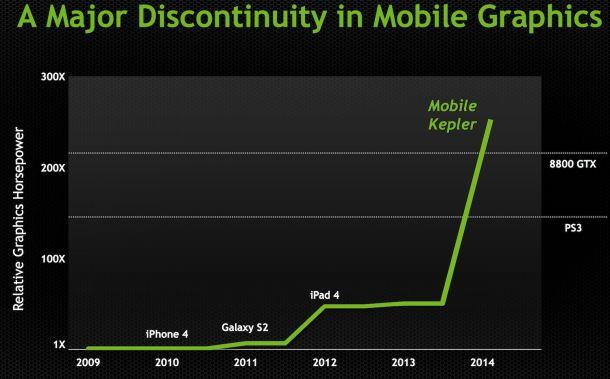 S&S; News: Nvidia claims mobiles will look better than PS3 in 2014 with new GPU