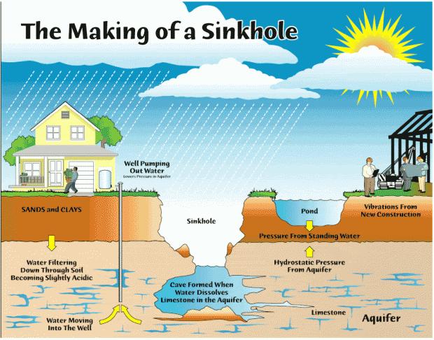 Making of sinkhole
