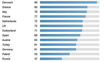 Danes Are The Most Satisfied Europeans