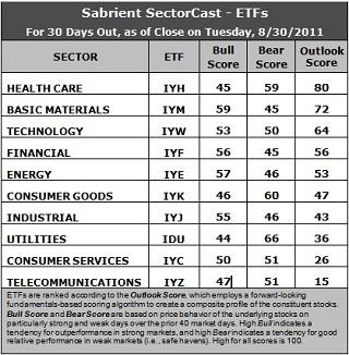 Sector Detector: Financials lead oversold rally in face of natural disasters