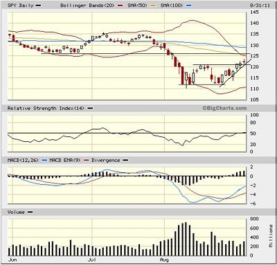 Sector Detector: Financials lead oversold rally in face of natural disasters